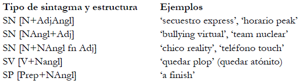 Neologia Sintagmatica Anglicada En Espanol Calcos Y Prestamos Gerding Salas Revista Signos Estudios De Linguistica